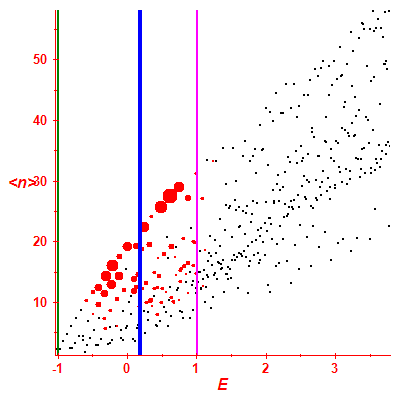 Peres lattice <N>